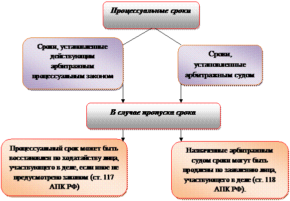 Контрольная работа по теме Процессуальные сроки в гражданском процессе